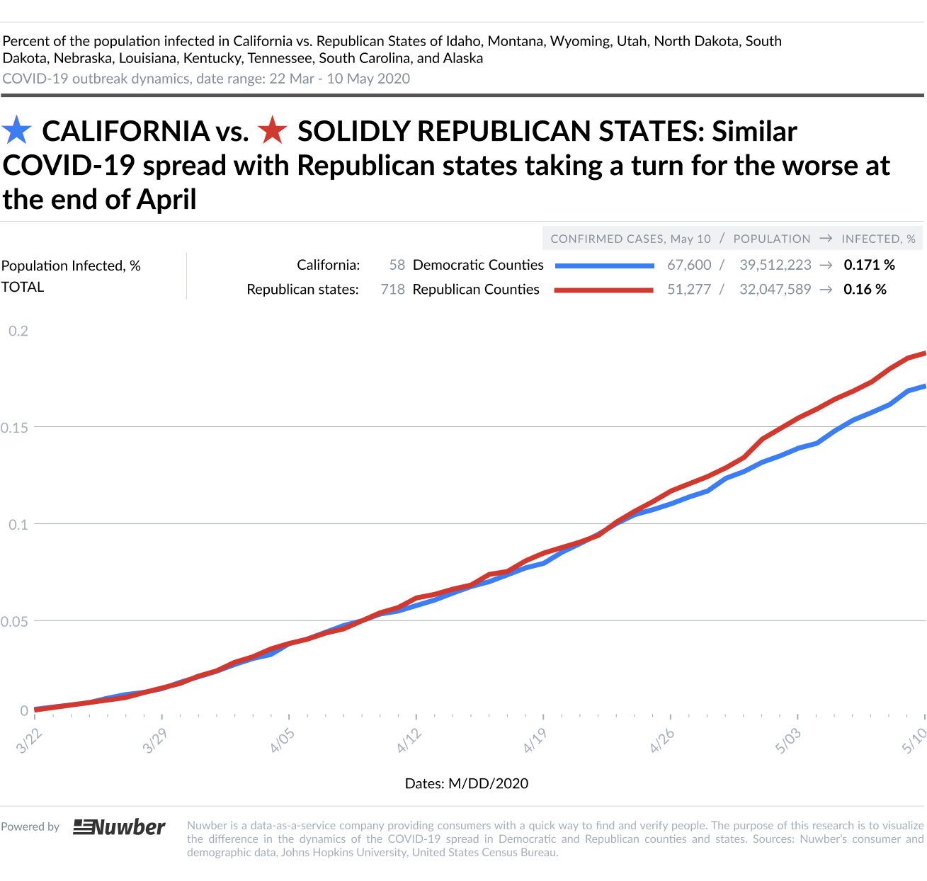 COVID-19 in CA vs. Republican states