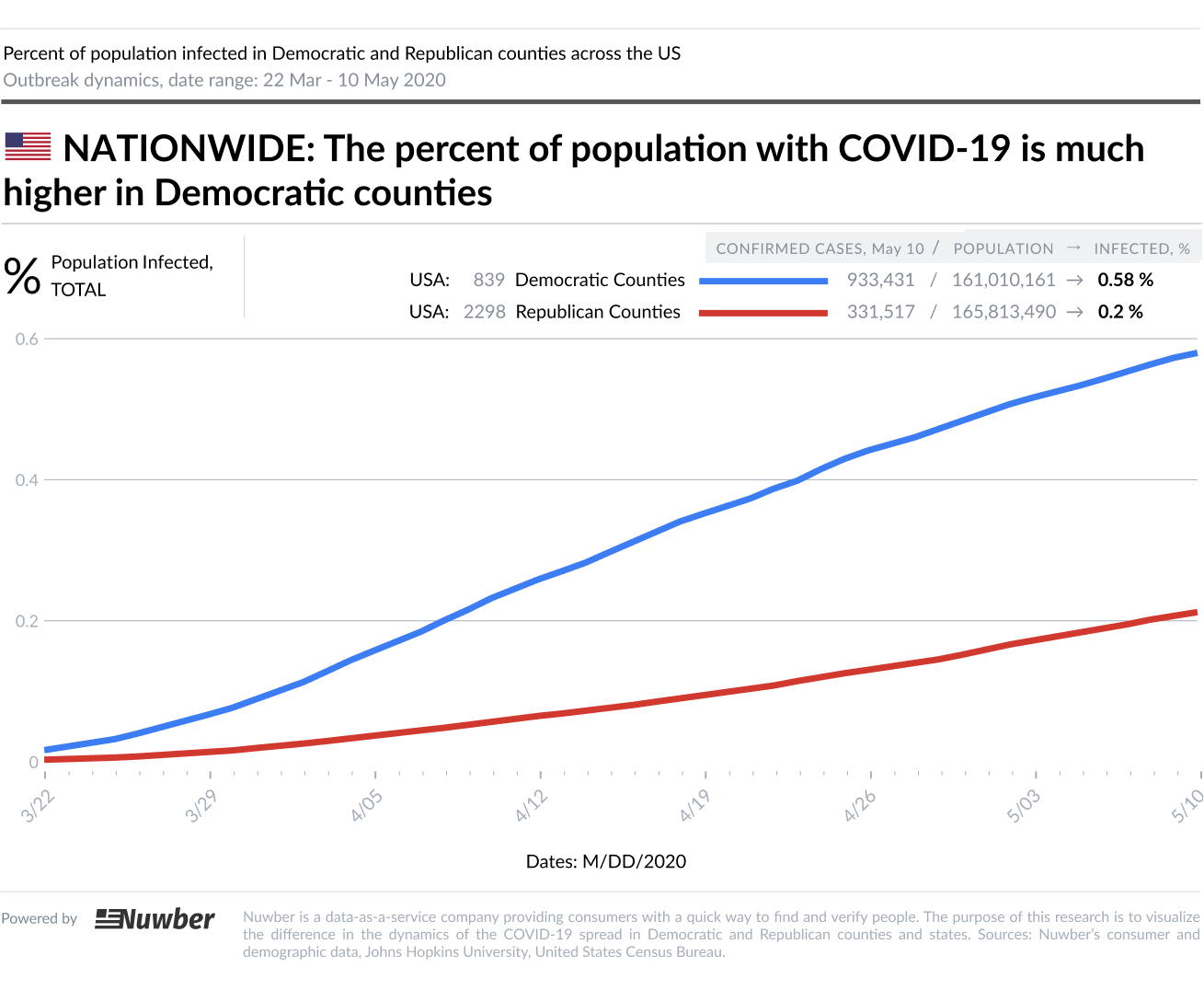 Percent of population infected in Democratic and Republican counties across the US