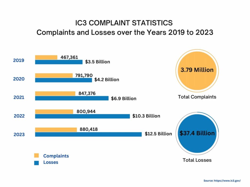most common cybercrimes