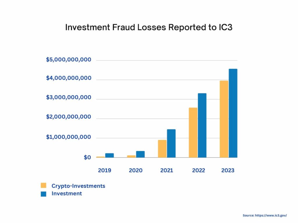 most common types of cybercrime